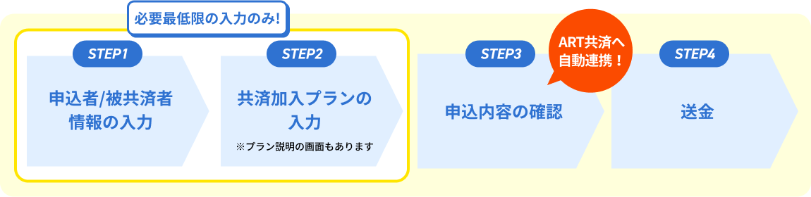 STEP1：申込者/被共済者情報の入力（必要最低限の入力のみ！） STEP2：共済加入プランの入力（プラン説明の画面もあります） STEP3：申込内容の確認（ART共済へ自動連係） STEP4：送金