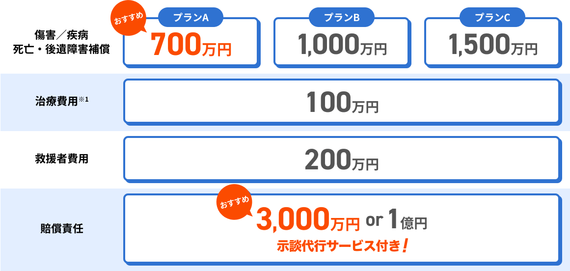 プランはAからCまであり、違いは傷害／疾病、死亡・後遺障害補償の額にあります。プランAは700万円、プランBは1,000万円、プランCは1,500万円です。 他にプランごとの違いはありません。 治療費用は100万円、救援者費用は200万円で、賠償責任は3,000万円か1億円で選択できます。また、示談代行サービスが付いています。