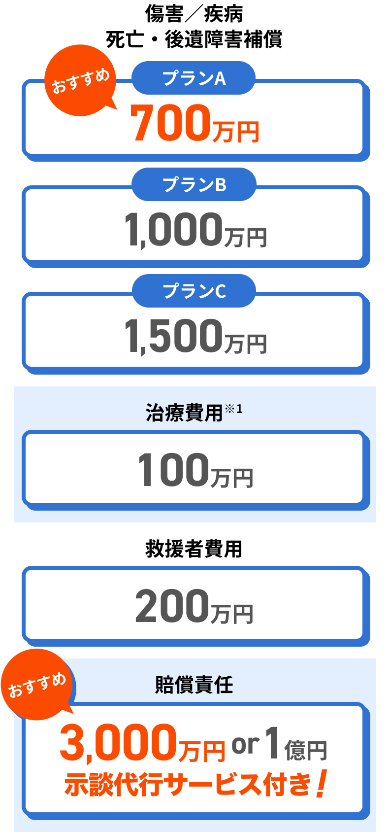プランはAからCまであり、違いは傷害／疾病、死亡・後遺障害補償の額にあります。プランAは700万円、プランBは1,000万円、プランCは1,500万円です。 他にプランごとの違いはありません。 治療費用は100万円、救援者費用は200万円で、賠償責任は3,000万円か1億円で選択できます。また、示談代行サービスが付いています。